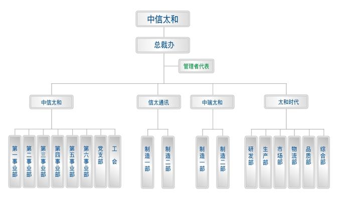 市中信太和通讯设备成立于2002年4月,主要业务为通讯电子产品